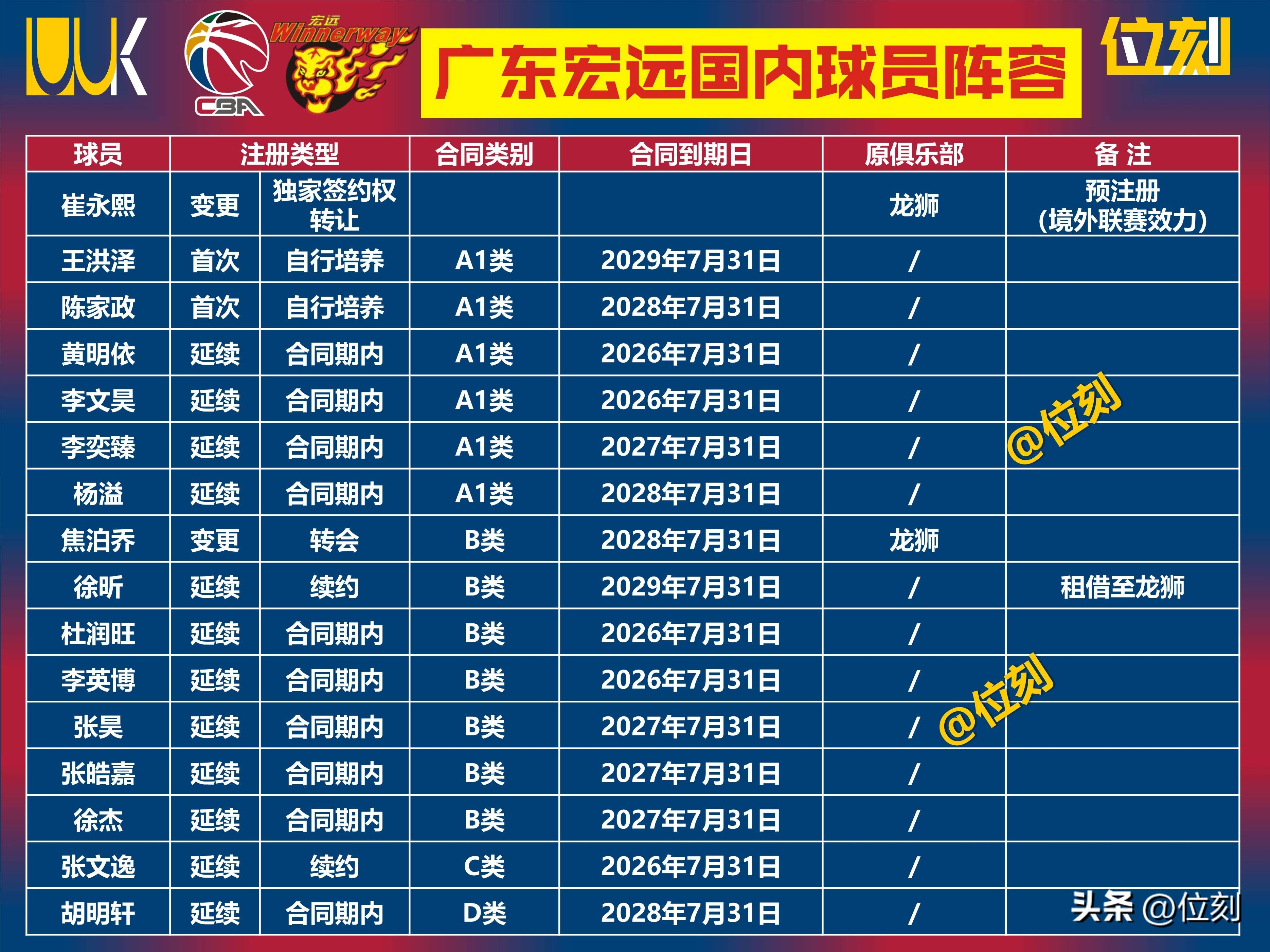 包含赛前深圳男篮调整名单以备CBA常规赛，迎来里程碑环节打磨，话题不断，球队文化再被提及的词条